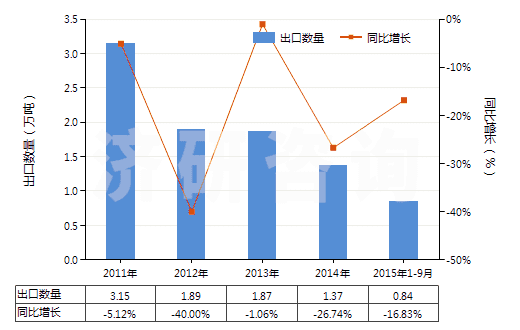 2011-2015年9月中國防凍劑及解凍劑(HS38200000)出口量及增速統(tǒng)計